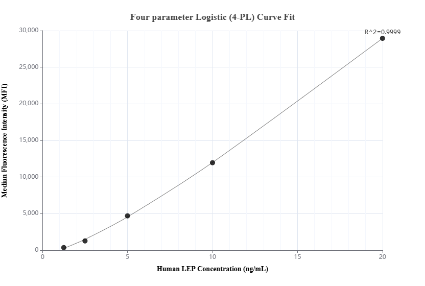 Cytometric bead array standard curve of MP00993-3